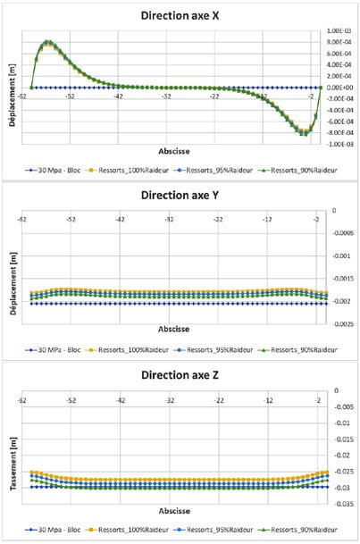 Estimation des tassements en partie haute des remblais ferroviaires sur des terrains compressibles (partie 3)